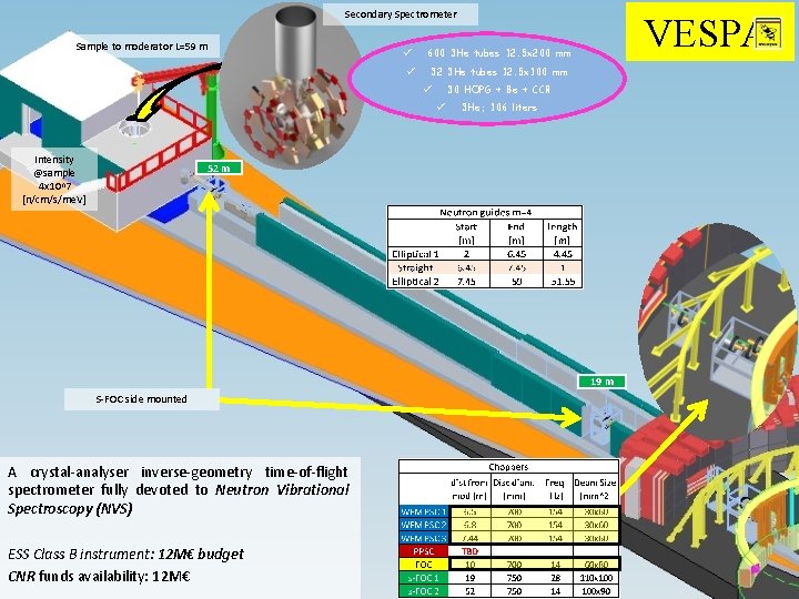 Secondary Spectrometer Sample to moderator L=59 m ü 32 3 He tubes 12. 5