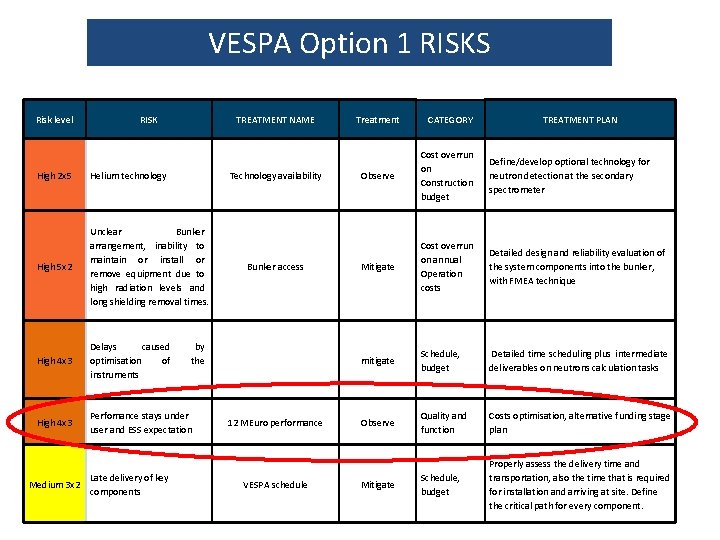 VESPA Option 1 RISKS Risk level RISK TREATMENT NAME High 2 x 5 Helium