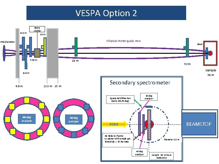 VESPA Option 2 Heavy Shutter 6. 5 m 10 m Elliptical mirror guide m=4