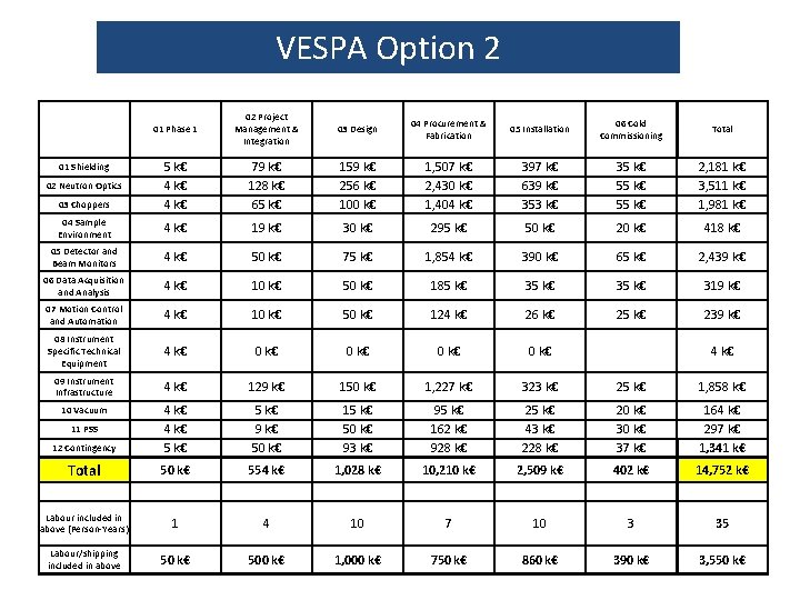 VESPA Option 2 01 Phase 1 02 Project Management & Integration 03 Design 04