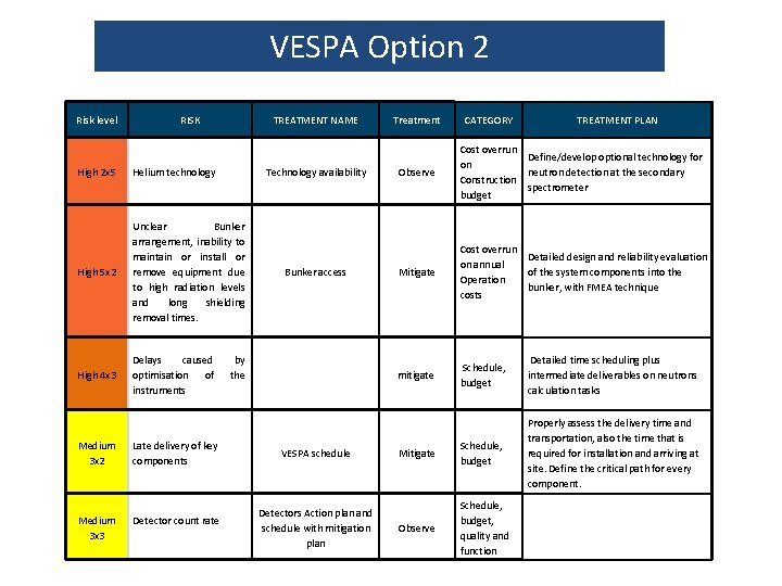 VESPA Option 2 Risk level RISK TREATMENT NAME High 2 x 5 Helium technology