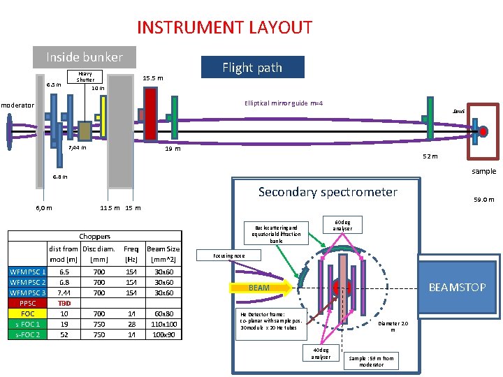 INSTRUMENT LAYOUT Inside bunker 6. 5 m Heavy Shutter Flight path 15. 5 m