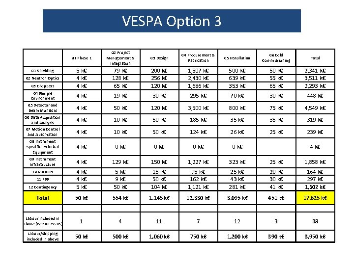 VESPA Option 3 01 Phase 1 02 Project Management & Integration 03 Design 04
