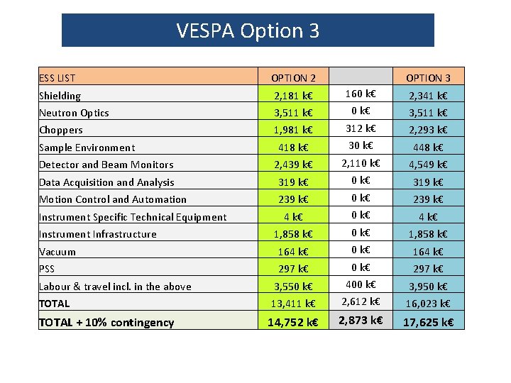 VESPA Option 3 ESS LIST OPTION 2 OPTION 3 Shielding 2, 181 k€ 160
