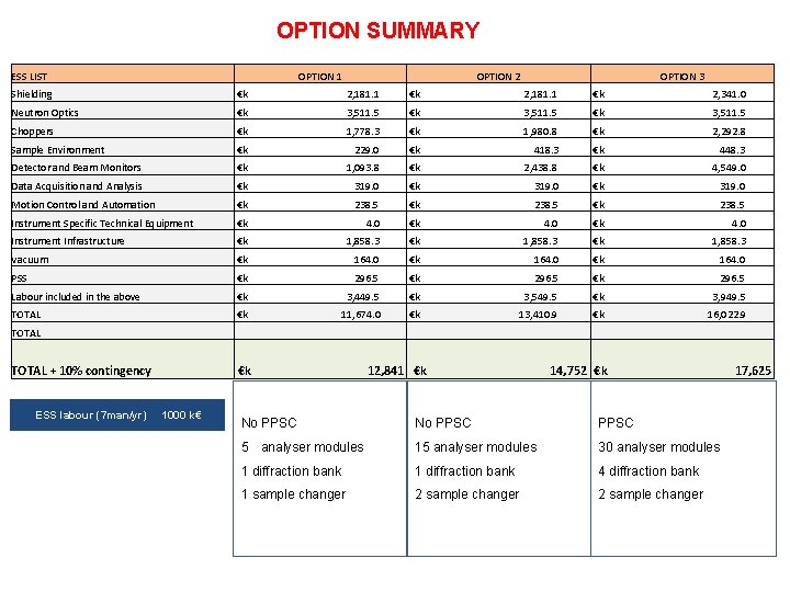 OPTION SUMMARY ESS LIST OPTION 1 OPTION 2 OPTION 3 Shielding €k 2, 181.