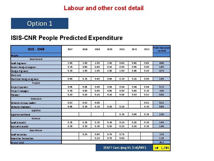 Labour and other cost detail Option 1 ISIS-CNR People Predicted Expenditure 2017 2018 2019