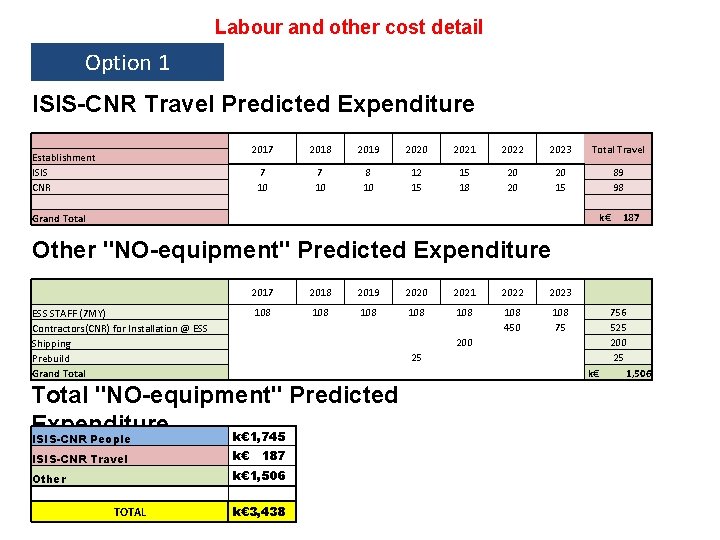 Labour and other cost detail Option 1 ISIS-CNR Travel Predicted Expenditure Establishment ISIS CNR