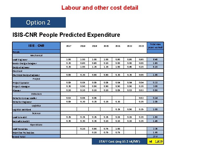 Labour and other cost detail Option 2 ISIS-CNR People Predicted Expenditure ISIS - CNR