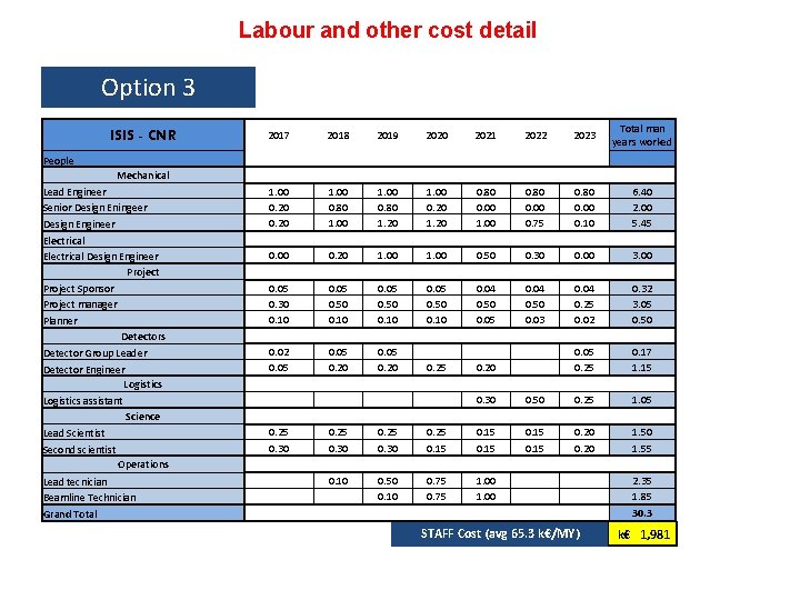 Labour and other cost detail Option 3 2017 2018 2019 2020 2021 2022 2023