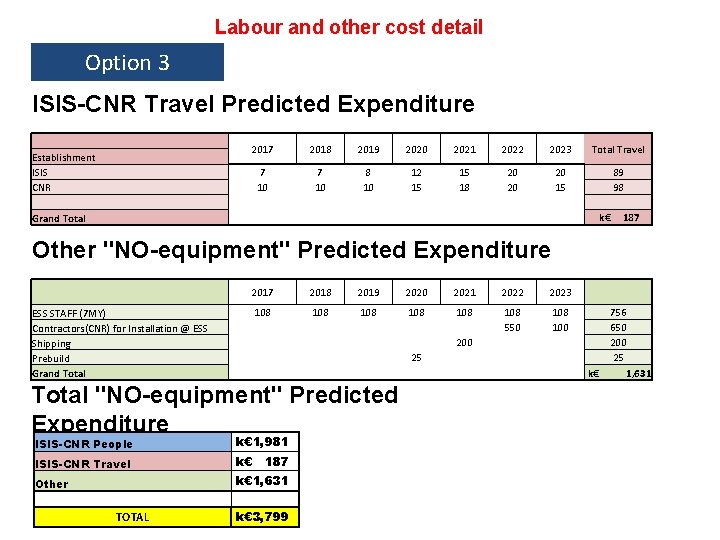 Labour and other cost detail Option 3 ISIS-CNR Travel Predicted Expenditure Establishment ISIS CNR