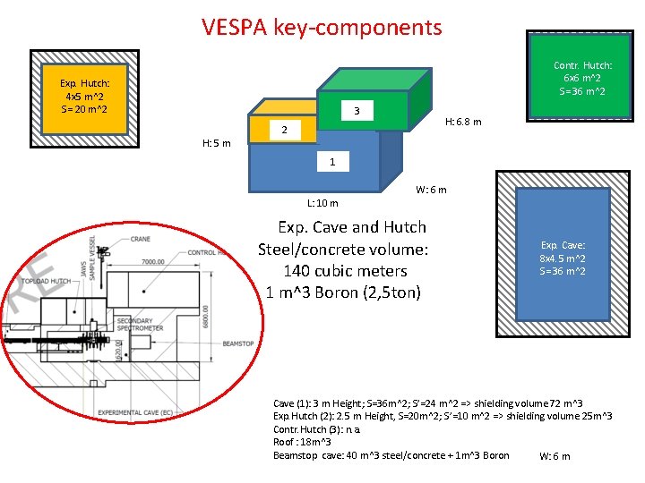 VESPA key-components Contr. Hutch: 6 x 6 m^2 S= 36 m^2 Exp. Hutch: 4