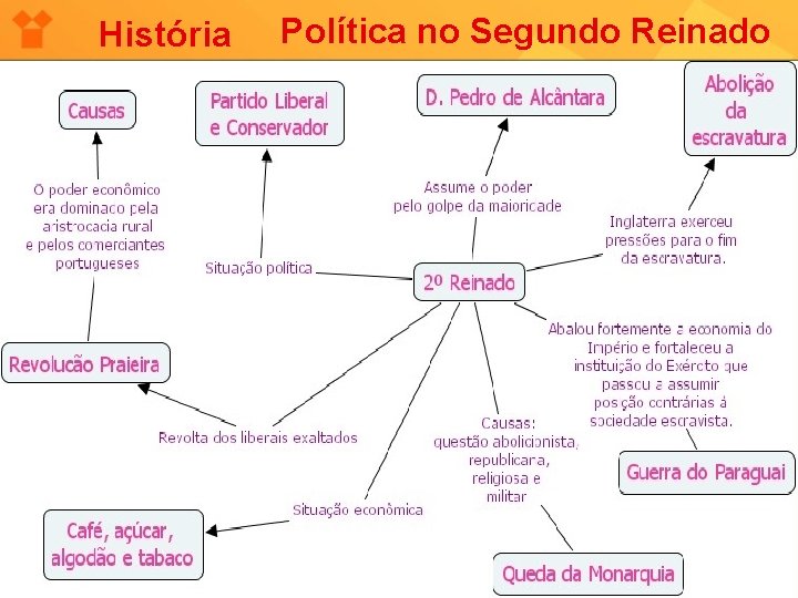 História Política no Segundo Reinado 