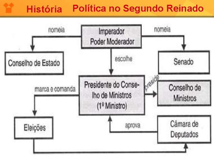 História Política no Segundo Reinado 