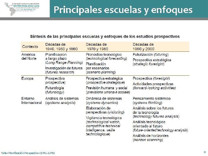 Principales escuelas y enfoques Taller Planificación Prospectiva CEPAL-ILPES 12 