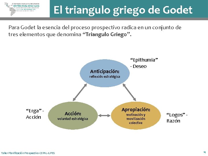El triangulo griego de Godet Para Godet la esencia del proceso prospectivo radica en
