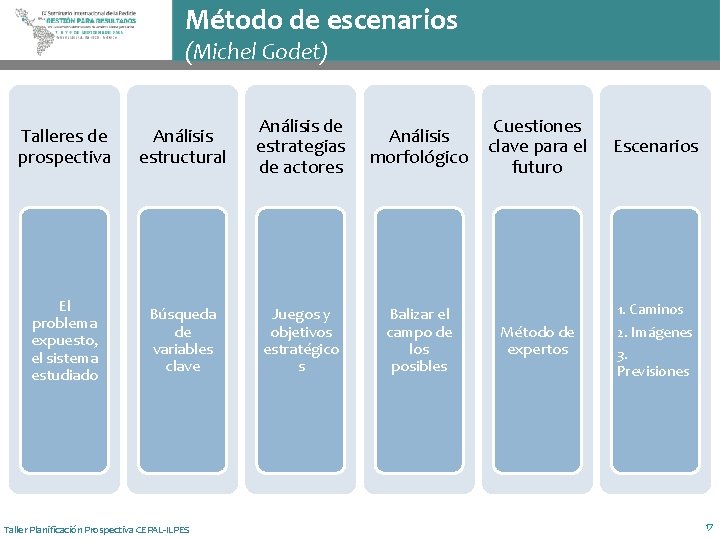 Método de escenarios (Michel Godet) Talleres de prospectiva Análisis estructural Análisis de estrategias de
