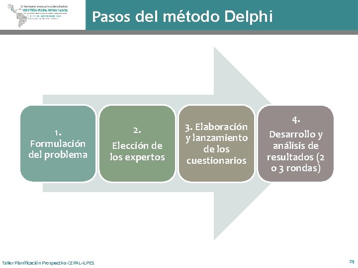 Pasos del método Delphi 1. Formulación del problema Taller Planificación Prospectiva CEPAL-ILPES 2. Elección