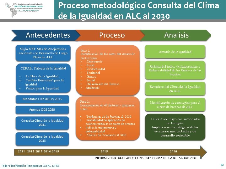 Proceso metodológico Consulta del Clima de la Igualdad en ALC al 2030 Taller Planificación