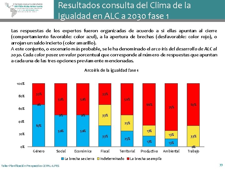 Resultados consulta del Clima de la Igualdad en ALC a 2030 fase 1 Las