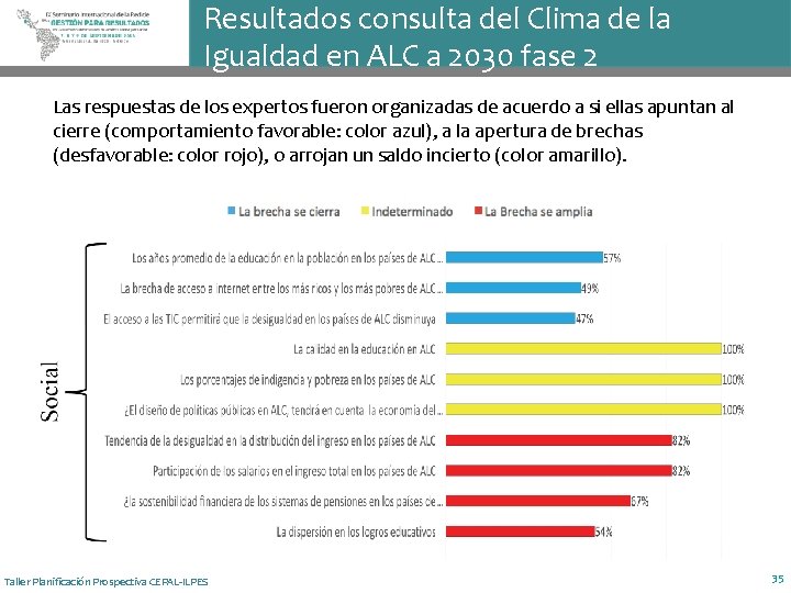 Resultados consulta del Clima de la Igualdad en ALC a 2030 fase 2 Las