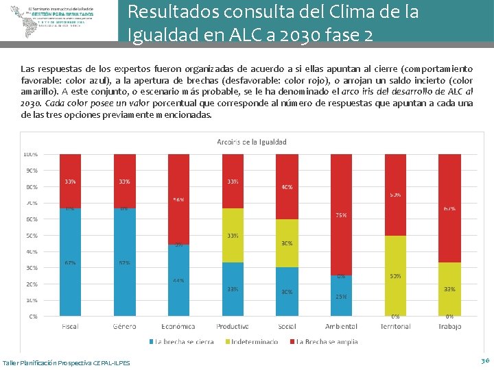 Resultados consulta del Clima de la Igualdad en ALC a 2030 fase 2 Las