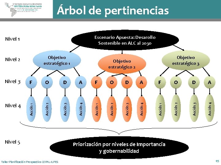 Árbol de pertinencias Escenario Apuesta: Desarollo Sostenible en ALC al 2030 Nivel 1 Objetivo