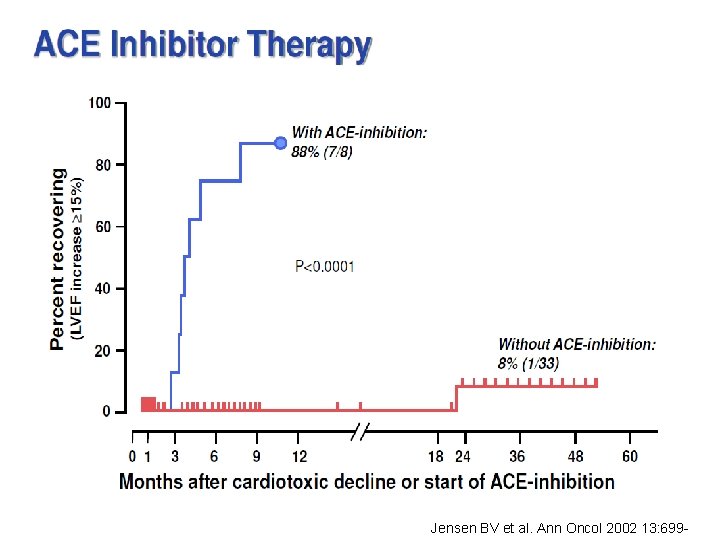 Jensen BV et al. Ann Oncol 2002 13: 699 - 