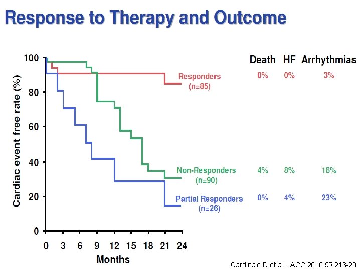 Cardinale D et al. JACC 2010, 55: 213 -20 