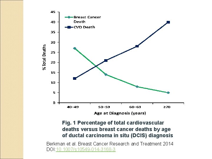 Fig. 1 Percentage of total cardiovascular deaths versus breast cancer deaths by age of