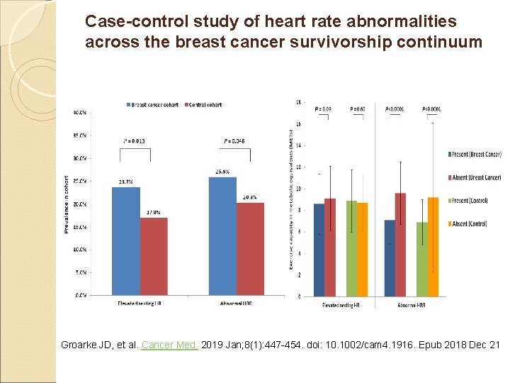 Case-control study of heart rate abnormalities across the breast cancer survivorship continuum Groarke JD,