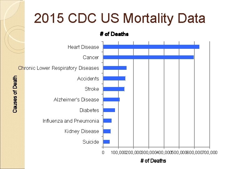 2015 CDC US Mortality Data # of Deaths Heart Disease Cancer Causes of Death