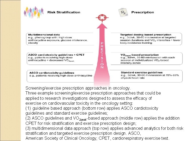 Screening/exercise prescription approaches in oncology. Three example screening/exercise prescription approaches that could be applied