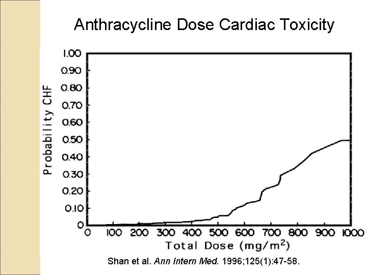 Anthracycline Dose Cardiac Toxicity Shan et al. Ann Intern Med. 1996; 125(1): 47 -58.