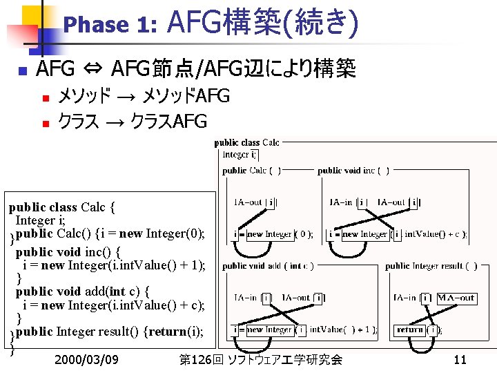 Phase 1: n AFG構築(続き) AFG ⇔ AFG節点/AFG辺により構築 n n メソッド → メソッドAFG クラス →