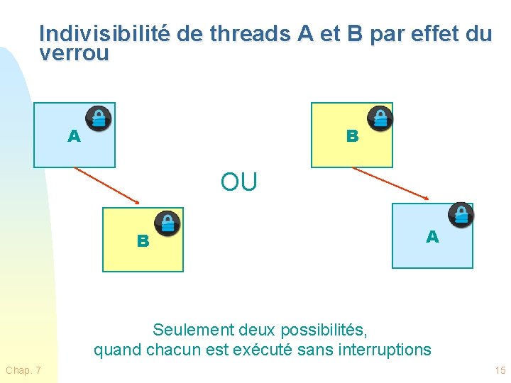 Indivisibilité de threads A et B par effet du verrou A B OU B