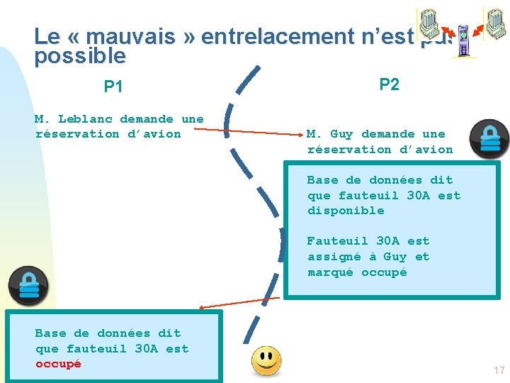 Le « mauvais » entrelacement n’est pas possible P 1 M. Leblanc demande une