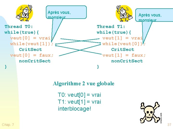 Après vous, monsieur Thread T 0: while(true){ veut[0] = vrai; while(veut[1]); Crit. Sect veut[0]