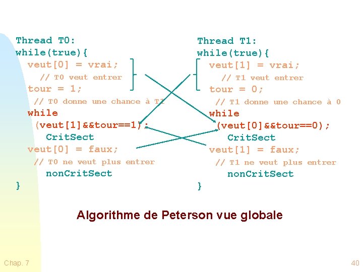 Thread T 0: while(true){ veut[0] = vrai; Thread T 1: while(true){ veut[1] = vrai;