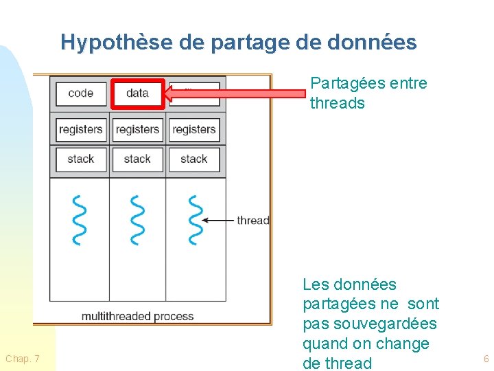 Hypothèse de partage de données Partagées entre threads Chap. 7 Les données partagées ne