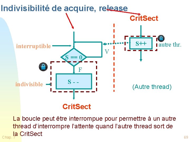Indivisibilité de acquire, release Crit. Sect S++ interruptible S == 0 autre thr. V