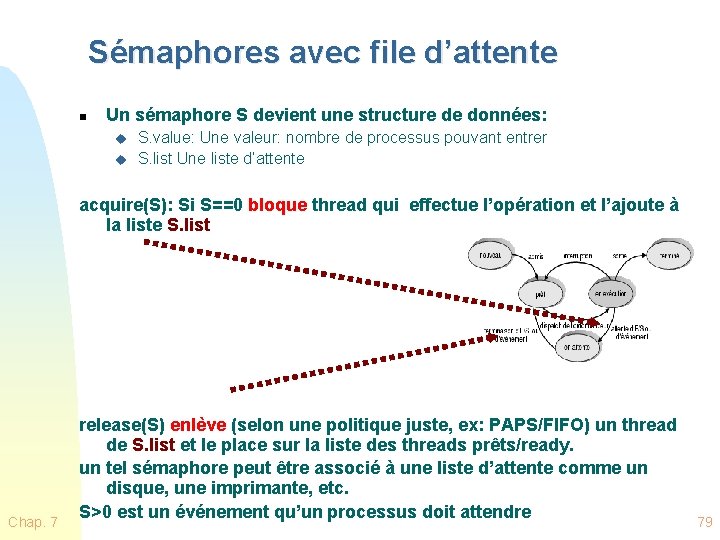 Sémaphores avec file d’attente n Un sémaphore S devient une structure de données: u