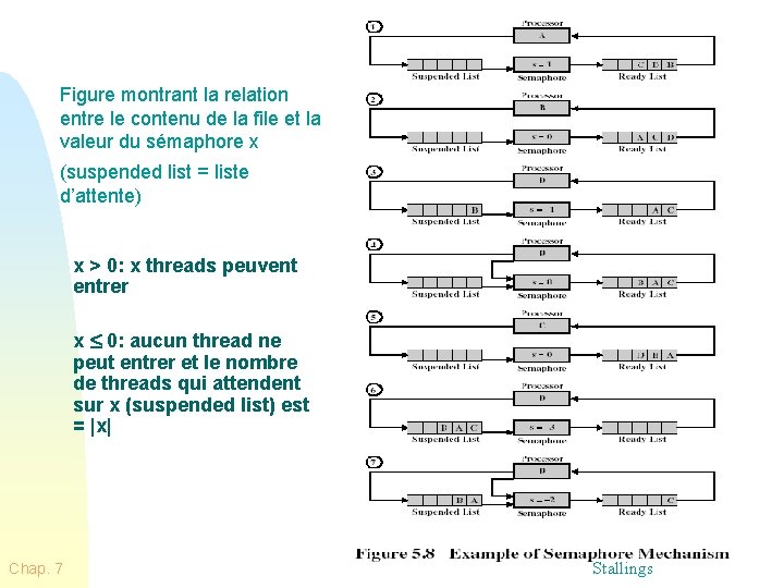 Figure montrant la relation entre le contenu de la file et la valeur du