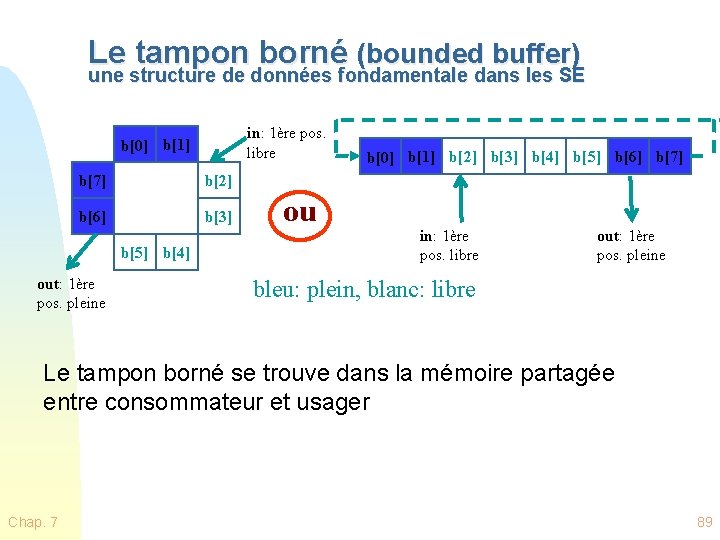 Le tampon borné (bounded buffer) une structure de données fondamentale dans les SE in: