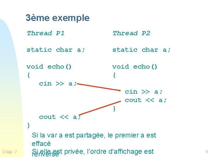 3ème exemple Thread P 1 Thread P 2 static char a; void echo() {