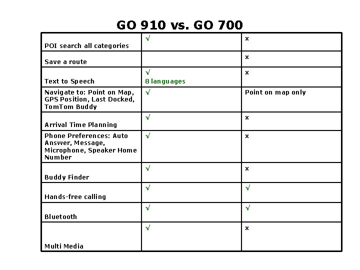 GO 910 vs. GO 700 √ x POI search all categories x Save a