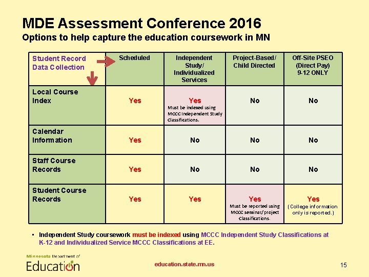 MDE Assessment Conference 2016 Options to help capture the education coursework in MN Student