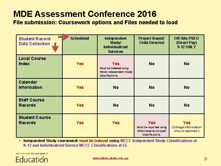 MDE Assessment Conference 2016 File submission: Coursework options and Files needed to load Student