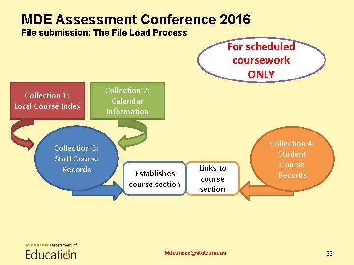 MDE Assessment Conference 2016 File submission: The File Load Process For scheduled coursework ONLY