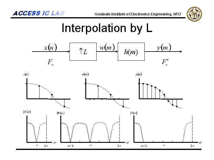 ACCESS IC LAB Graduate Institute of Electronics Engineering, NTU Interpolation by L L h(m)