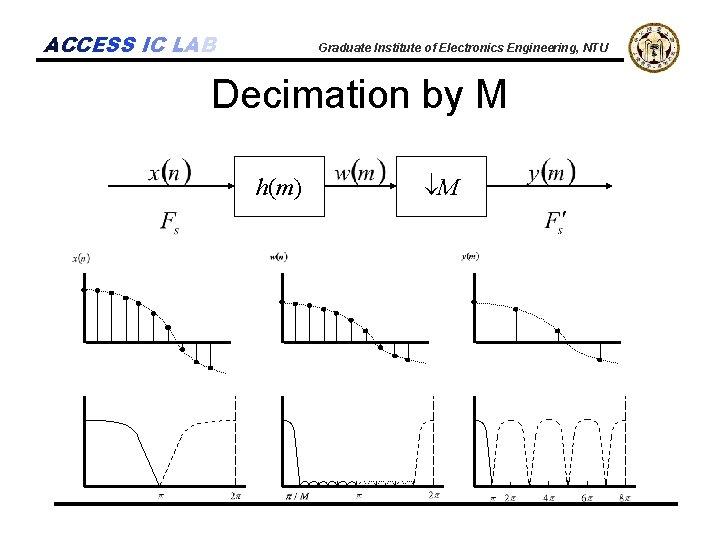 ACCESS IC LAB Graduate Institute of Electronics Engineering, NTU Decimation by M h(m) M